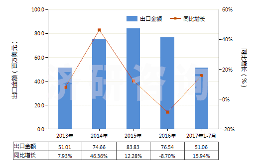 2013-2017年7月中國(guó)真空模塑及其他熱成型機(jī)器(HS84774090)出口總額及增速統(tǒng)計(jì)